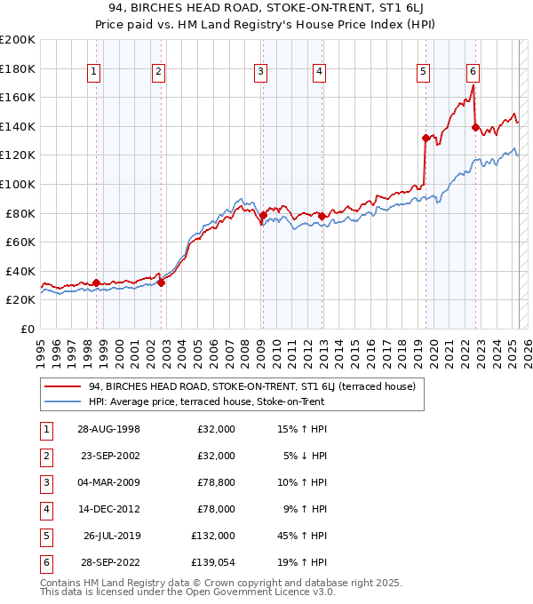94, BIRCHES HEAD ROAD, STOKE-ON-TRENT, ST1 6LJ: Price paid vs HM Land Registry's House Price Index