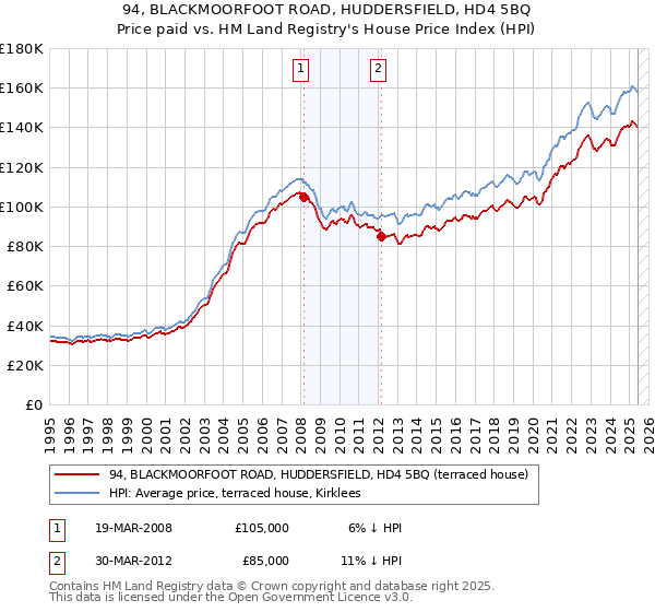 94, BLACKMOORFOOT ROAD, HUDDERSFIELD, HD4 5BQ: Price paid vs HM Land Registry's House Price Index
