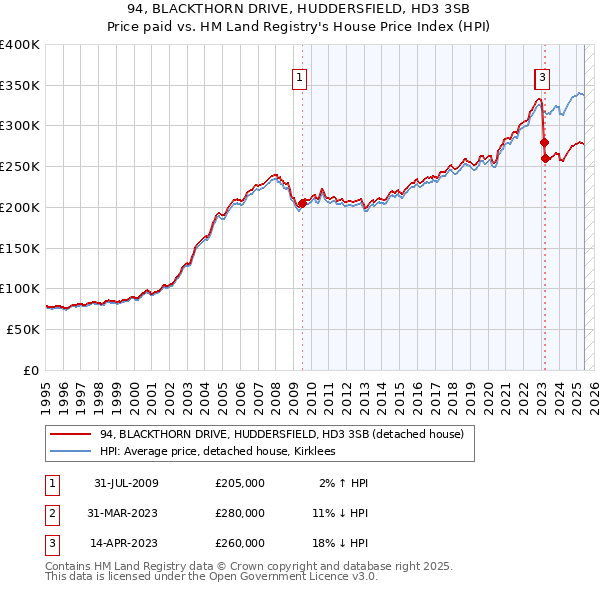 94, BLACKTHORN DRIVE, HUDDERSFIELD, HD3 3SB: Price paid vs HM Land Registry's House Price Index