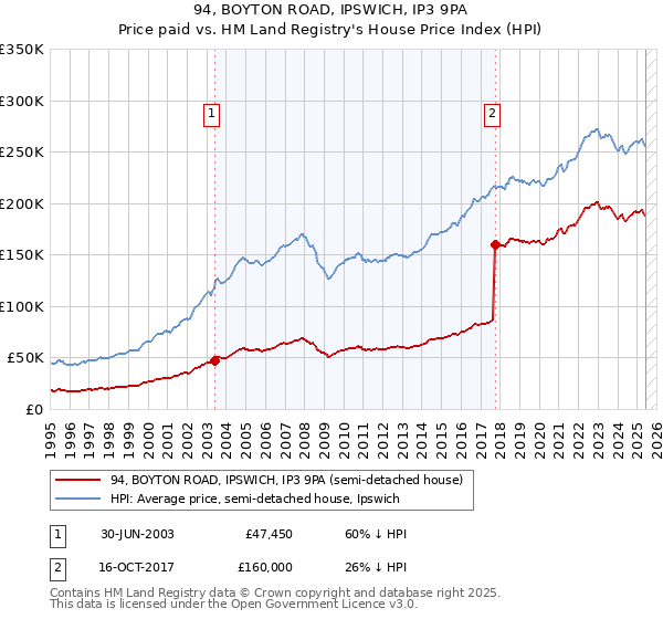 94, BOYTON ROAD, IPSWICH, IP3 9PA: Price paid vs HM Land Registry's House Price Index