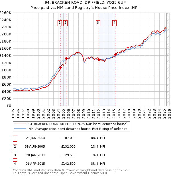 94, BRACKEN ROAD, DRIFFIELD, YO25 6UP: Price paid vs HM Land Registry's House Price Index
