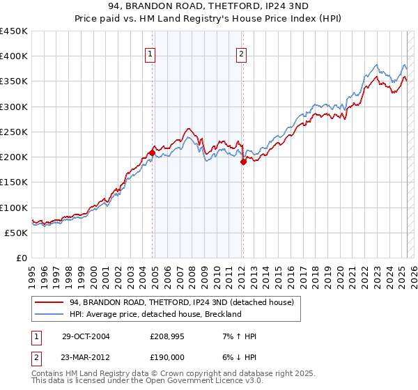 94, BRANDON ROAD, THETFORD, IP24 3ND: Price paid vs HM Land Registry's House Price Index