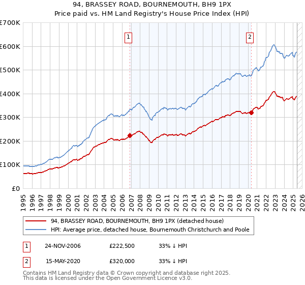 94, BRASSEY ROAD, BOURNEMOUTH, BH9 1PX: Price paid vs HM Land Registry's House Price Index