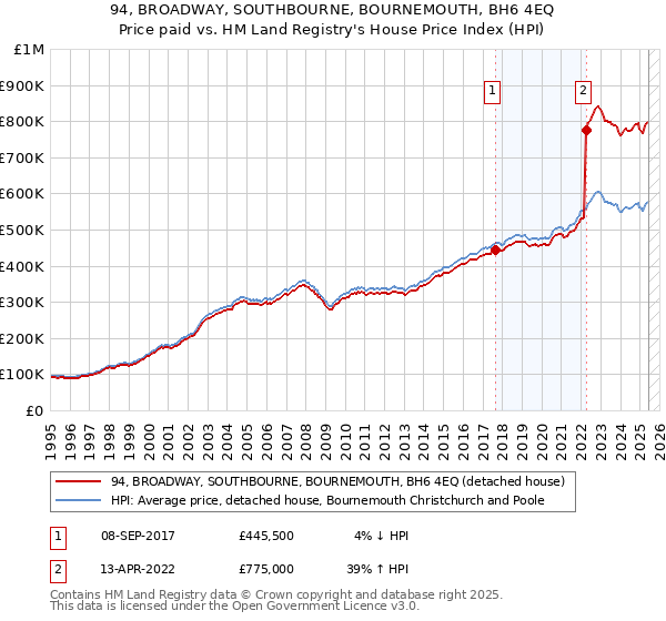 94, BROADWAY, SOUTHBOURNE, BOURNEMOUTH, BH6 4EQ: Price paid vs HM Land Registry's House Price Index