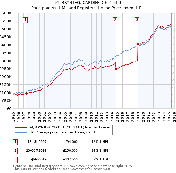 94, BRYNTEG, CARDIFF, CF14 6TU: Price paid vs HM Land Registry's House Price Index