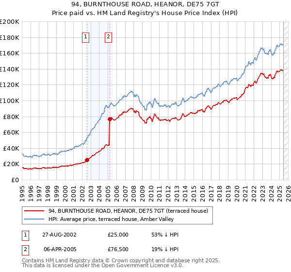 94, BURNTHOUSE ROAD, HEANOR, DE75 7GT: Price paid vs HM Land Registry's House Price Index