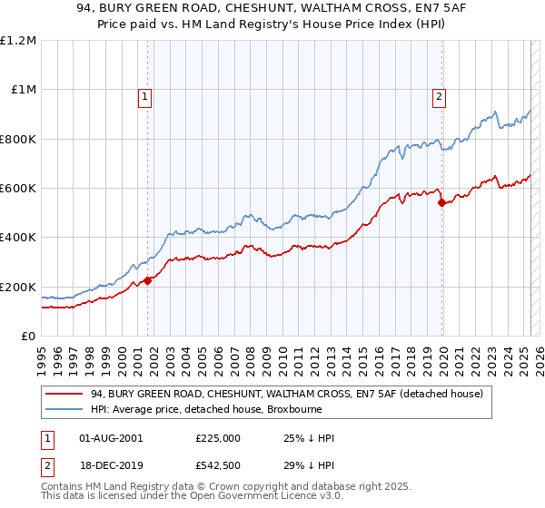94, BURY GREEN ROAD, CHESHUNT, WALTHAM CROSS, EN7 5AF: Price paid vs HM Land Registry's House Price Index