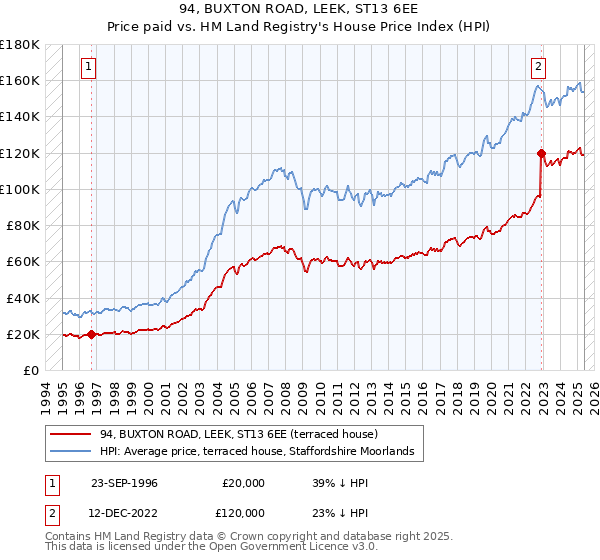 94, BUXTON ROAD, LEEK, ST13 6EE: Price paid vs HM Land Registry's House Price Index