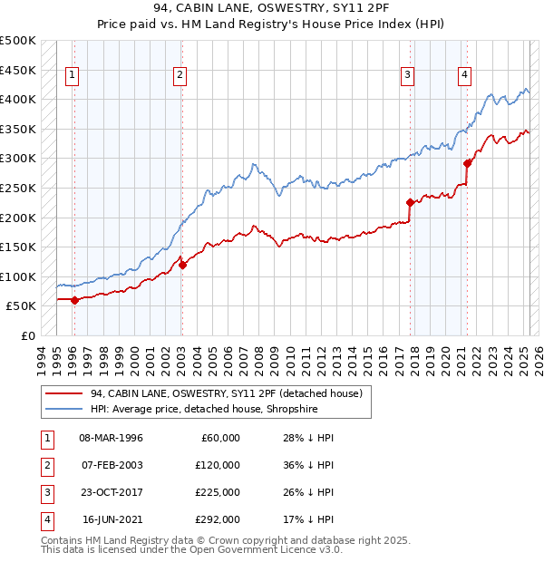94, CABIN LANE, OSWESTRY, SY11 2PF: Price paid vs HM Land Registry's House Price Index