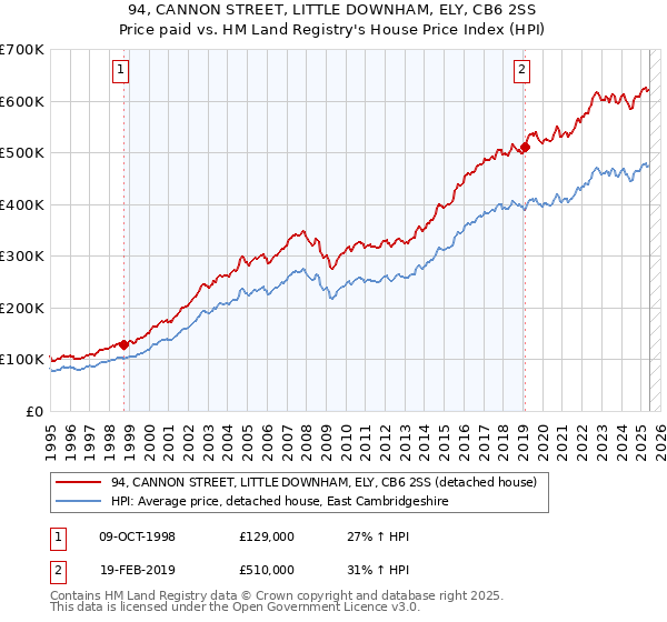 94, CANNON STREET, LITTLE DOWNHAM, ELY, CB6 2SS: Price paid vs HM Land Registry's House Price Index
