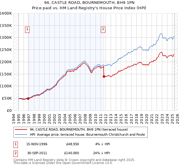 94, CASTLE ROAD, BOURNEMOUTH, BH9 1PN: Price paid vs HM Land Registry's House Price Index
