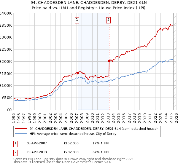 94, CHADDESDEN LANE, CHADDESDEN, DERBY, DE21 6LN: Price paid vs HM Land Registry's House Price Index
