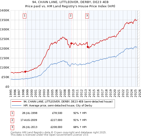 94, CHAIN LANE, LITTLEOVER, DERBY, DE23 4EB: Price paid vs HM Land Registry's House Price Index
