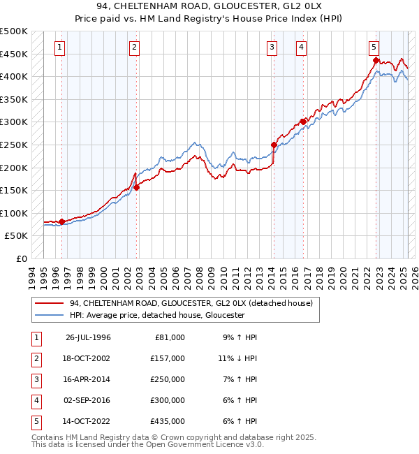 94, CHELTENHAM ROAD, GLOUCESTER, GL2 0LX: Price paid vs HM Land Registry's House Price Index