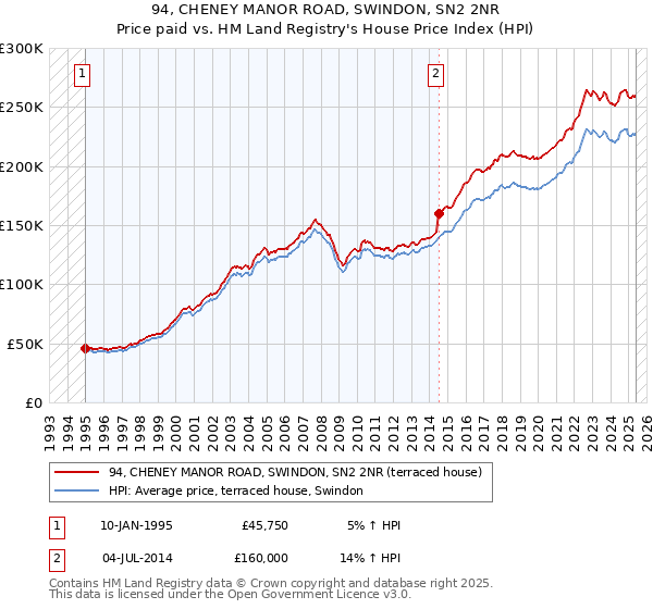 94, CHENEY MANOR ROAD, SWINDON, SN2 2NR: Price paid vs HM Land Registry's House Price Index