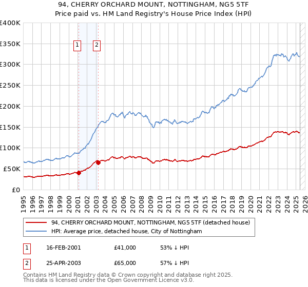 94, CHERRY ORCHARD MOUNT, NOTTINGHAM, NG5 5TF: Price paid vs HM Land Registry's House Price Index