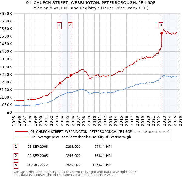 94, CHURCH STREET, WERRINGTON, PETERBOROUGH, PE4 6QF: Price paid vs HM Land Registry's House Price Index