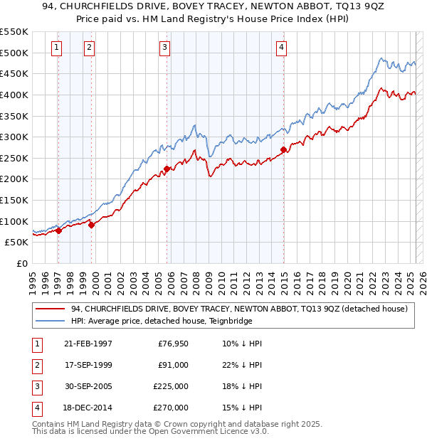 94, CHURCHFIELDS DRIVE, BOVEY TRACEY, NEWTON ABBOT, TQ13 9QZ: Price paid vs HM Land Registry's House Price Index