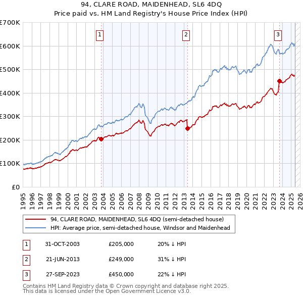 94, CLARE ROAD, MAIDENHEAD, SL6 4DQ: Price paid vs HM Land Registry's House Price Index