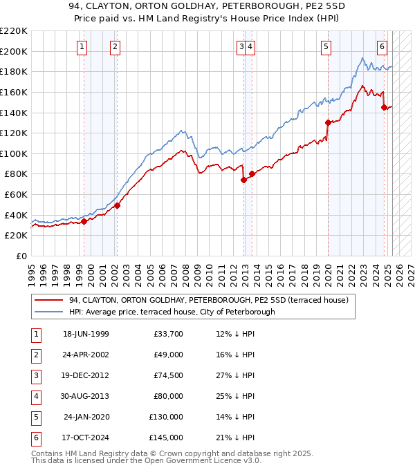 94, CLAYTON, ORTON GOLDHAY, PETERBOROUGH, PE2 5SD: Price paid vs HM Land Registry's House Price Index