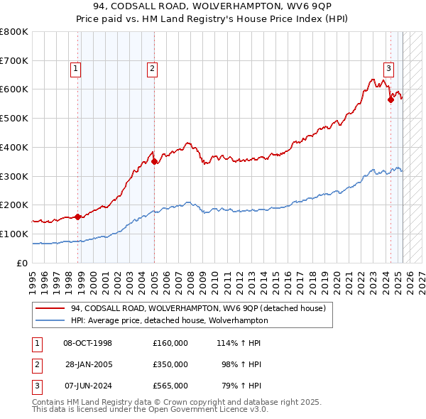 94, CODSALL ROAD, WOLVERHAMPTON, WV6 9QP: Price paid vs HM Land Registry's House Price Index