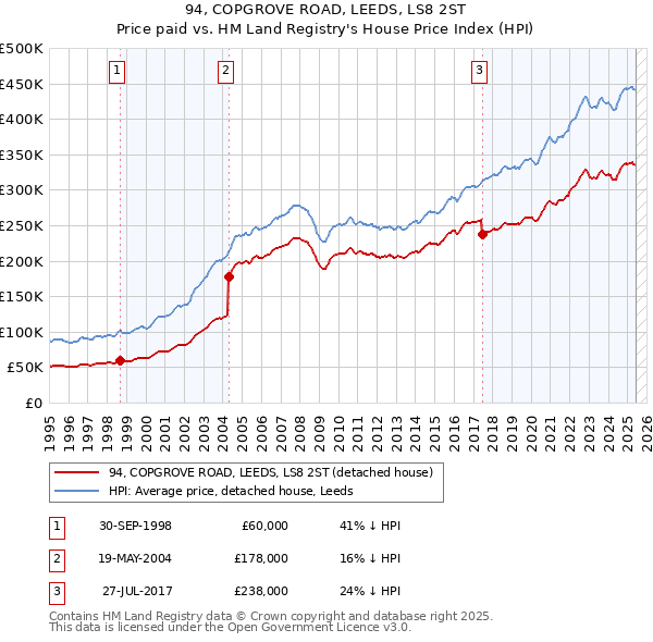 94, COPGROVE ROAD, LEEDS, LS8 2ST: Price paid vs HM Land Registry's House Price Index