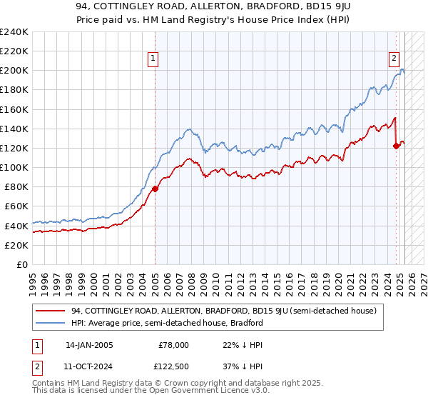 94, COTTINGLEY ROAD, ALLERTON, BRADFORD, BD15 9JU: Price paid vs HM Land Registry's House Price Index