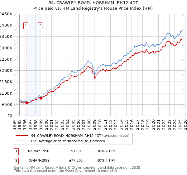 94, CRAWLEY ROAD, HORSHAM, RH12 4DT: Price paid vs HM Land Registry's House Price Index