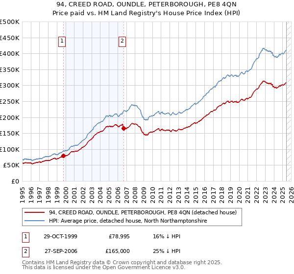 94, CREED ROAD, OUNDLE, PETERBOROUGH, PE8 4QN: Price paid vs HM Land Registry's House Price Index
