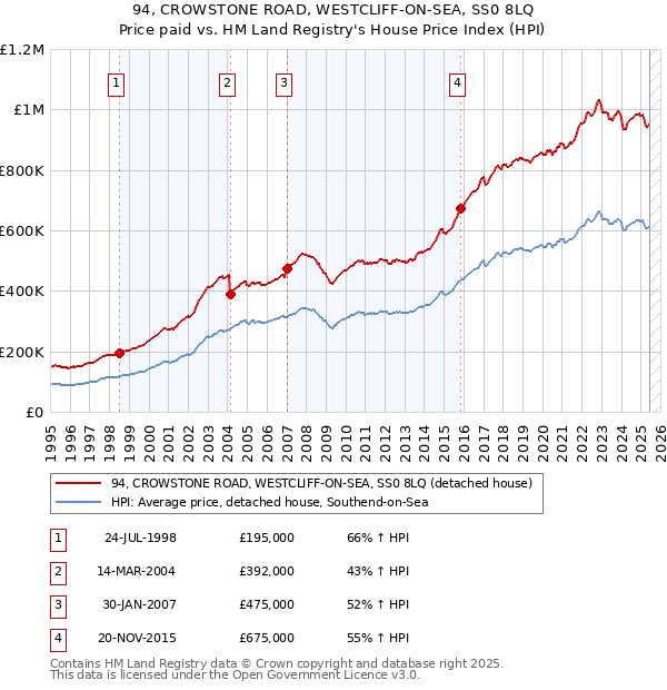 94, CROWSTONE ROAD, WESTCLIFF-ON-SEA, SS0 8LQ: Price paid vs HM Land Registry's House Price Index