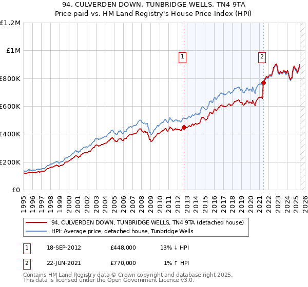 94, CULVERDEN DOWN, TUNBRIDGE WELLS, TN4 9TA: Price paid vs HM Land Registry's House Price Index