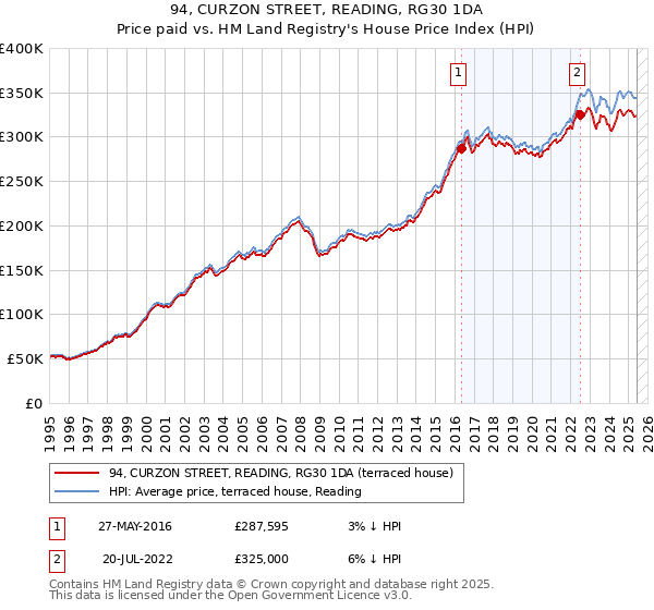 94, CURZON STREET, READING, RG30 1DA: Price paid vs HM Land Registry's House Price Index