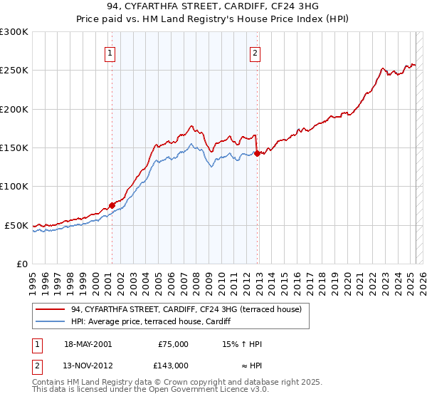 94, CYFARTHFA STREET, CARDIFF, CF24 3HG: Price paid vs HM Land Registry's House Price Index