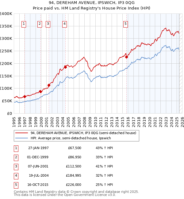 94, DEREHAM AVENUE, IPSWICH, IP3 0QG: Price paid vs HM Land Registry's House Price Index