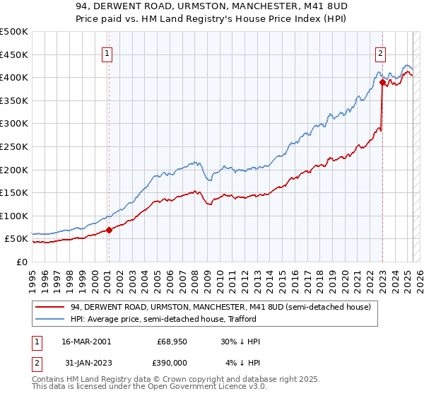 94, DERWENT ROAD, URMSTON, MANCHESTER, M41 8UD: Price paid vs HM Land Registry's House Price Index