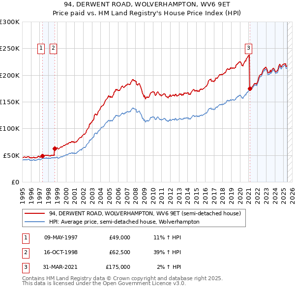 94, DERWENT ROAD, WOLVERHAMPTON, WV6 9ET: Price paid vs HM Land Registry's House Price Index