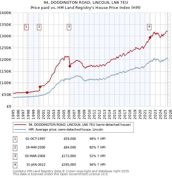 94, DODDINGTON ROAD, LINCOLN, LN6 7EU: Price paid vs HM Land Registry's House Price Index