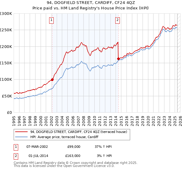 94, DOGFIELD STREET, CARDIFF, CF24 4QZ: Price paid vs HM Land Registry's House Price Index