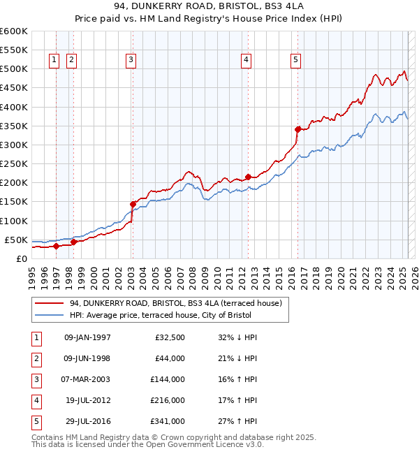 94, DUNKERRY ROAD, BRISTOL, BS3 4LA: Price paid vs HM Land Registry's House Price Index