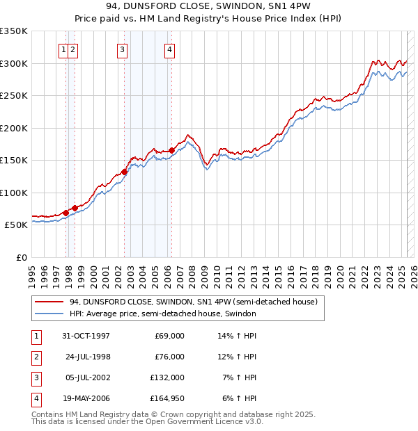 94, DUNSFORD CLOSE, SWINDON, SN1 4PW: Price paid vs HM Land Registry's House Price Index