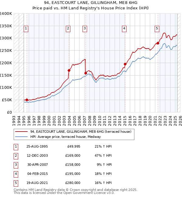 94, EASTCOURT LANE, GILLINGHAM, ME8 6HG: Price paid vs HM Land Registry's House Price Index