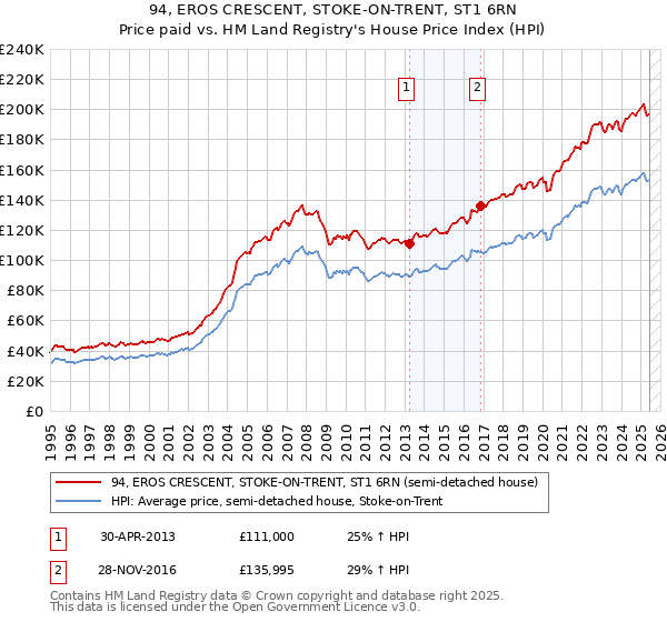 94, EROS CRESCENT, STOKE-ON-TRENT, ST1 6RN: Price paid vs HM Land Registry's House Price Index