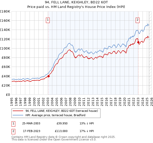 94, FELL LANE, KEIGHLEY, BD22 6DT: Price paid vs HM Land Registry's House Price Index