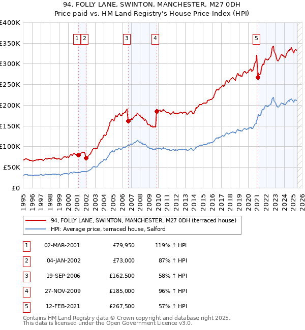 94, FOLLY LANE, SWINTON, MANCHESTER, M27 0DH: Price paid vs HM Land Registry's House Price Index