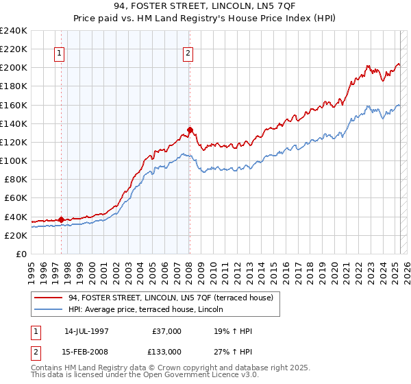 94, FOSTER STREET, LINCOLN, LN5 7QF: Price paid vs HM Land Registry's House Price Index