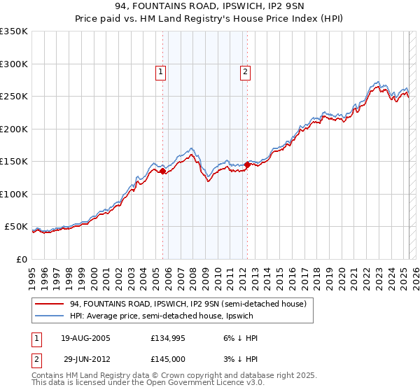 94, FOUNTAINS ROAD, IPSWICH, IP2 9SN: Price paid vs HM Land Registry's House Price Index