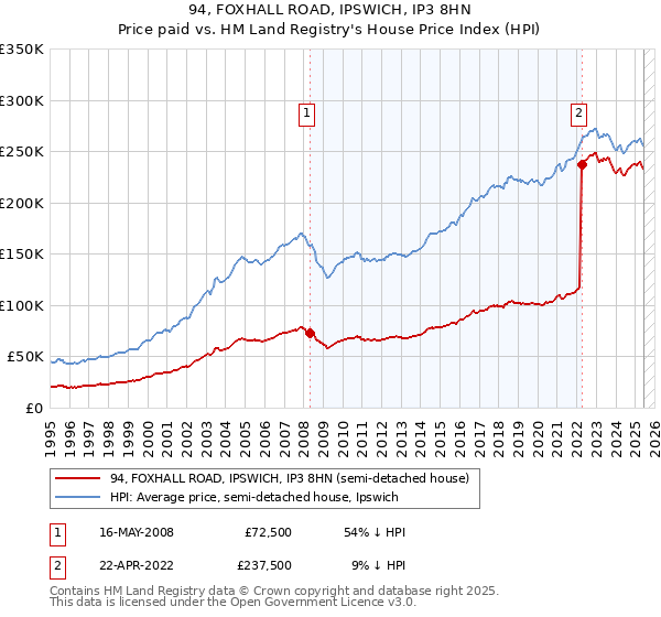 94, FOXHALL ROAD, IPSWICH, IP3 8HN: Price paid vs HM Land Registry's House Price Index