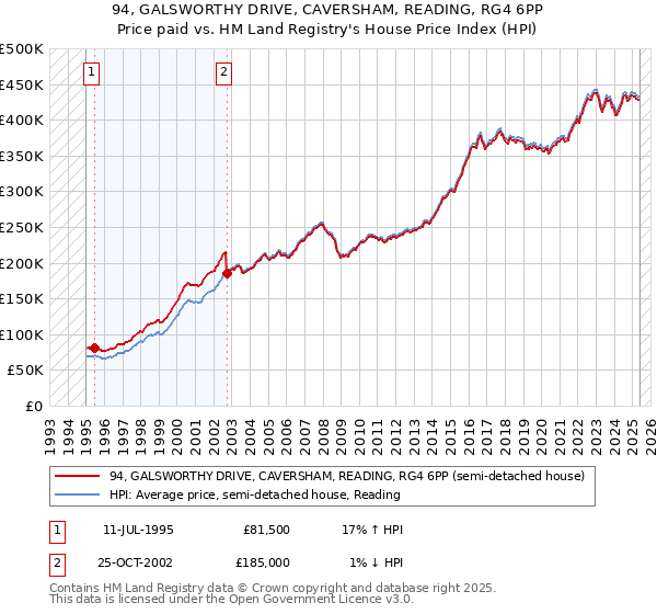 94, GALSWORTHY DRIVE, CAVERSHAM, READING, RG4 6PP: Price paid vs HM Land Registry's House Price Index