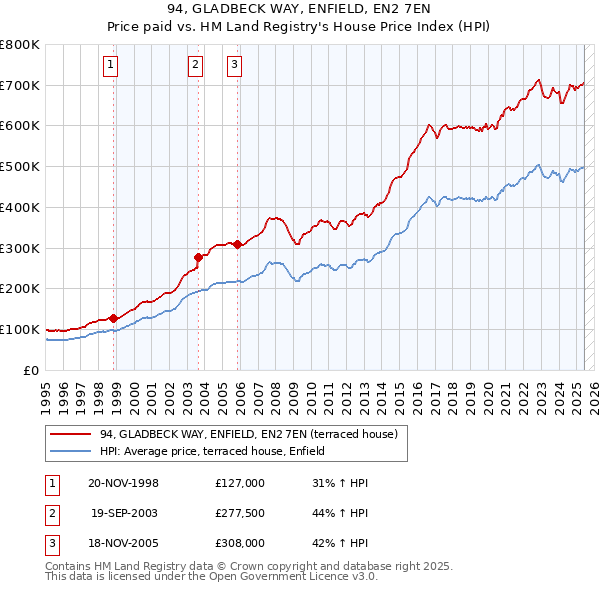 94, GLADBECK WAY, ENFIELD, EN2 7EN: Price paid vs HM Land Registry's House Price Index