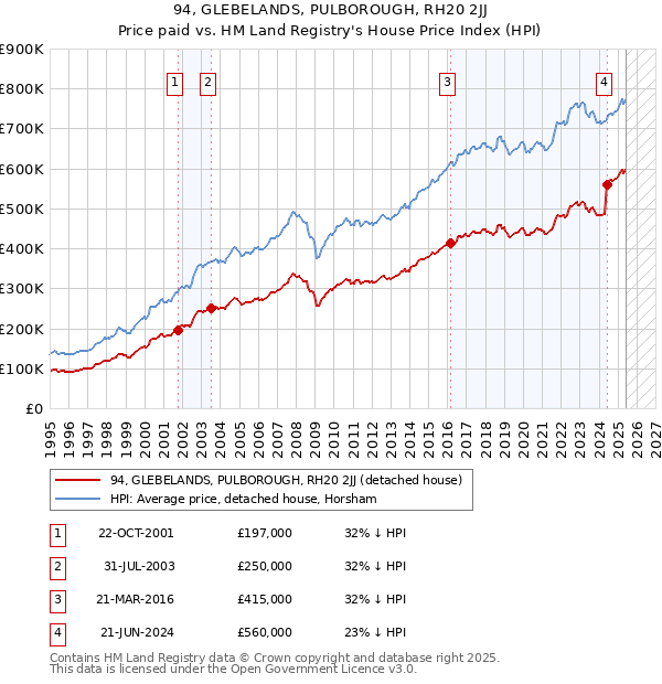 94, GLEBELANDS, PULBOROUGH, RH20 2JJ: Price paid vs HM Land Registry's House Price Index